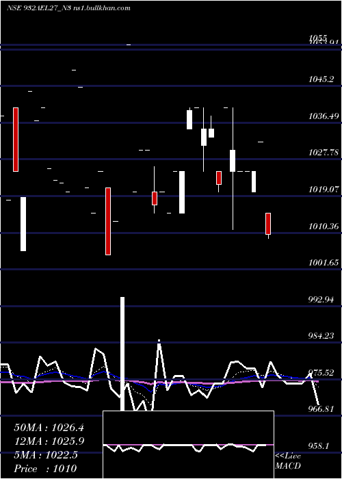  Daily chart SecRe