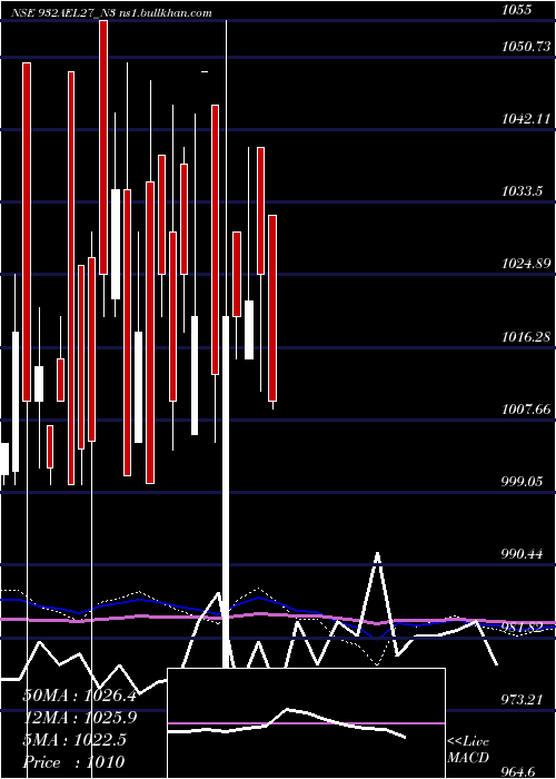  monthly chart SecRe