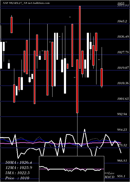  weekly chart SecRe