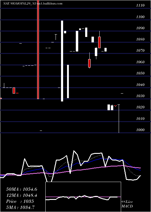  Daily chart SecRe