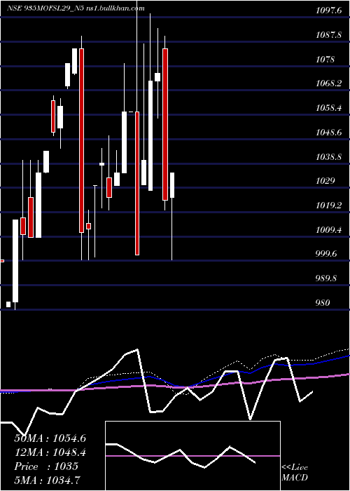  monthly chart SecRe