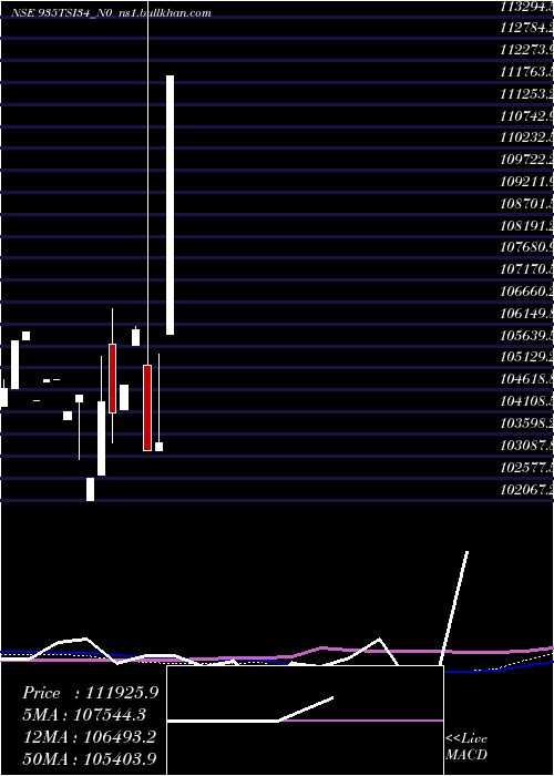  monthly chart Tsi9
