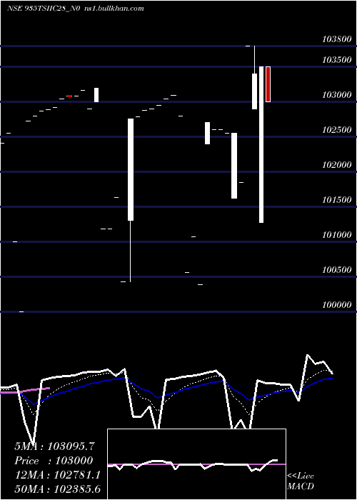  Daily chart Tsiic9
