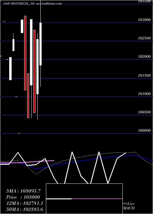  monthly chart Tsiic9