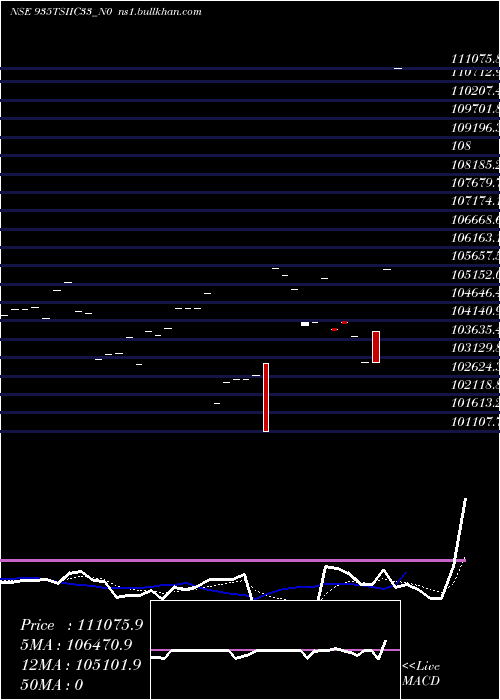  Daily chart Tsiic9