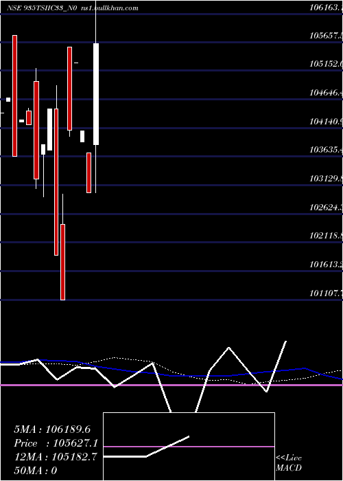  monthly chart Tsiic9