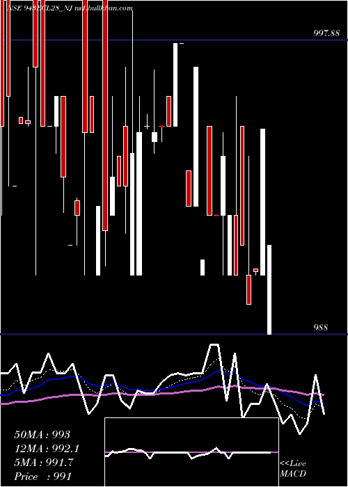  Daily chart SecRed