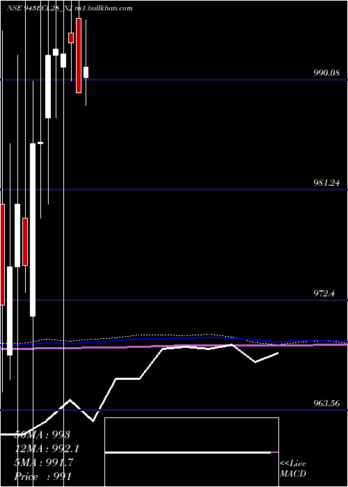  monthly chart SecRed