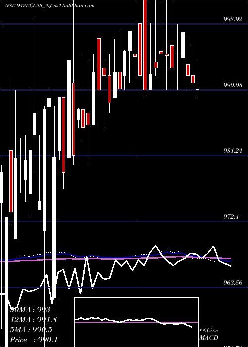  weekly chart SecRed