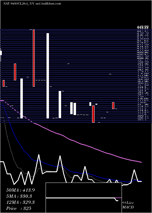  Daily chart SecRe