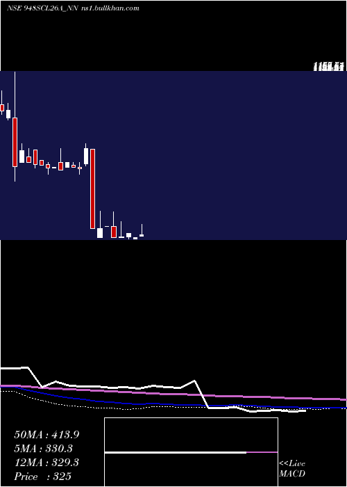  monthly chart SecRe
