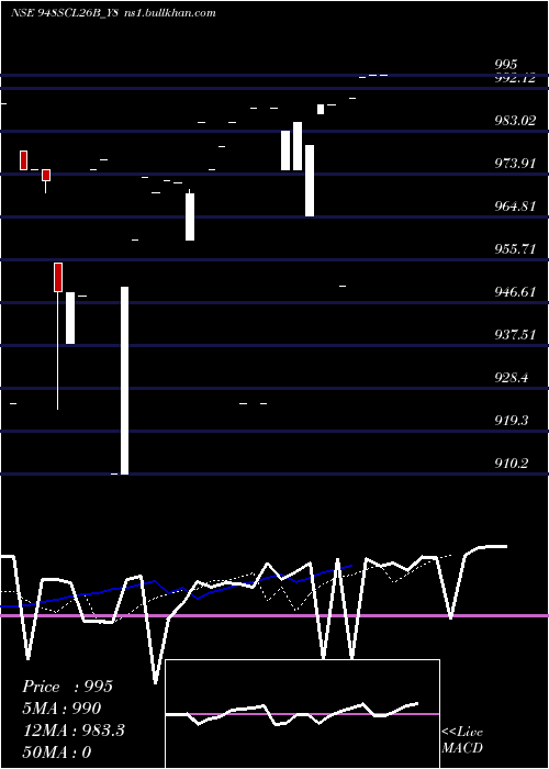  Daily chart SecRe