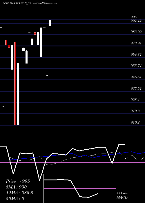  monthly chart SecRe