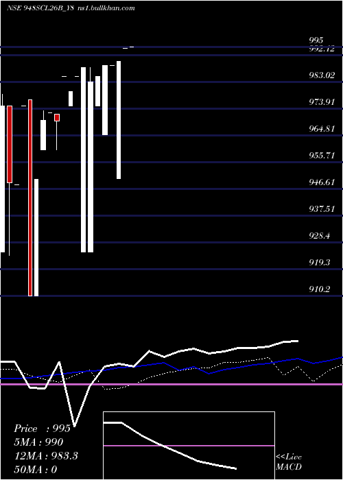  weekly chart SecRe