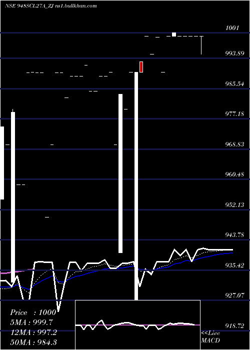  Daily chart SecRe