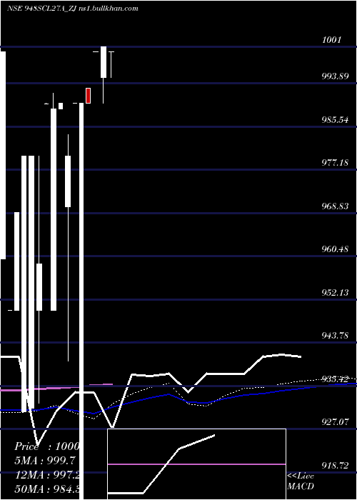  monthly chart SecRe