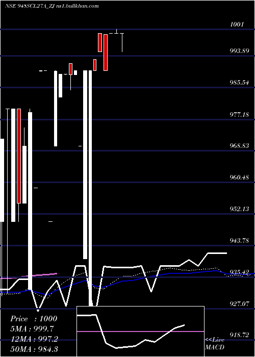  weekly chart SecRe