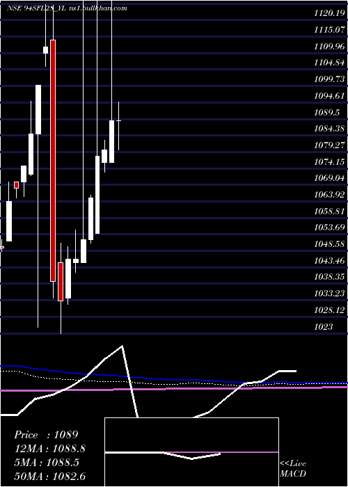  monthly chart SecRed