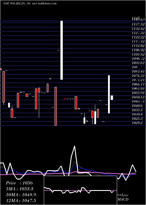  Daily chart SecRe