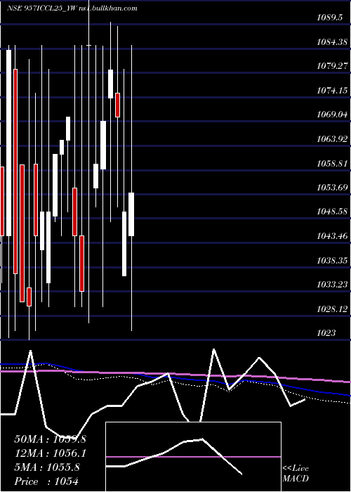  monthly chart SecRed