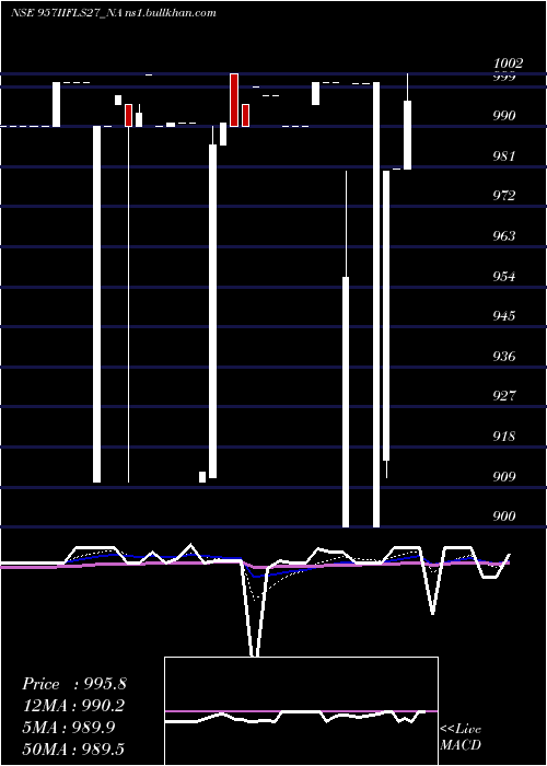  Daily chart SecRe