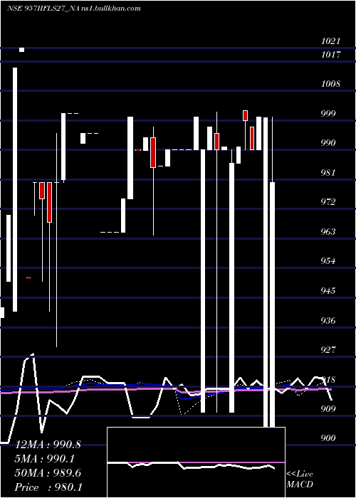  weekly chart SecRe