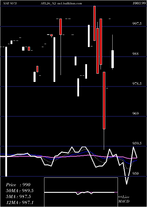  Daily chart SecRe
