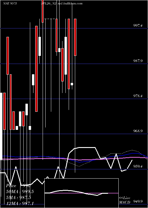 monthly chart SecRe