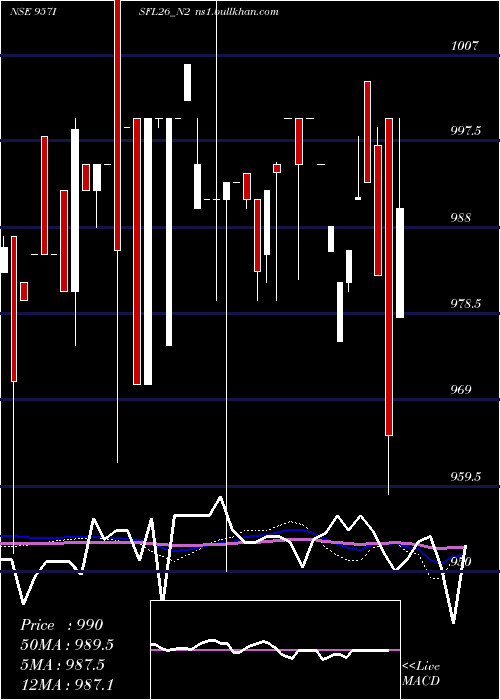  weekly chart SecRe