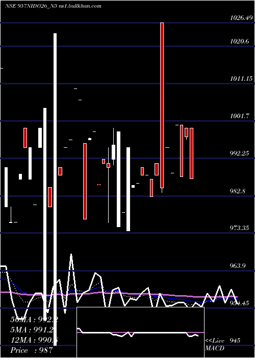  Daily chart SecRed