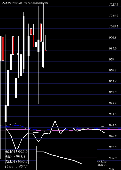  monthly chart SecRed