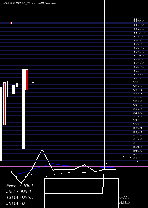  monthly chart Iifl9