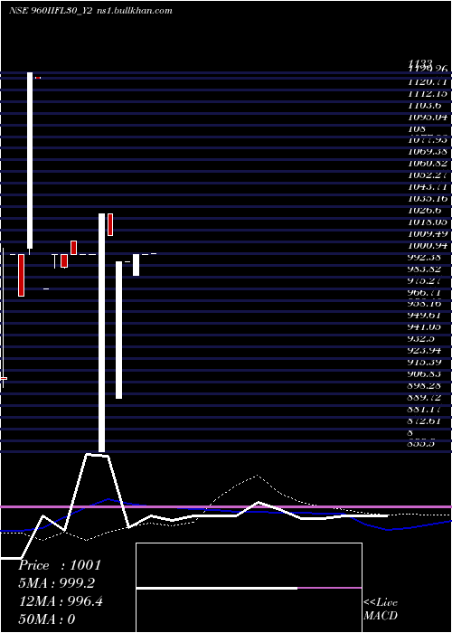  weekly chart Iifl9