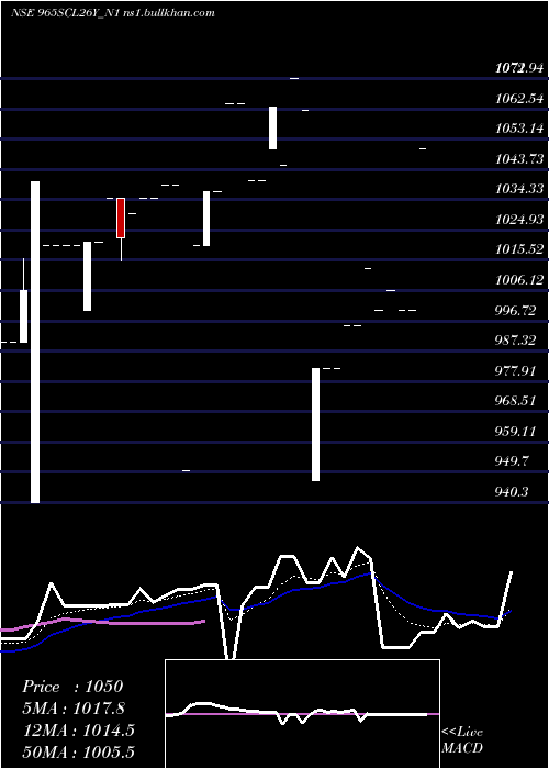  Daily chart Scl9