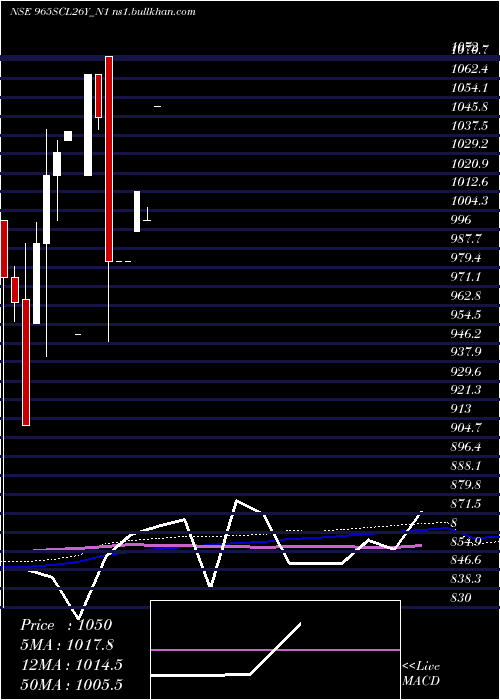  monthly chart Scl9