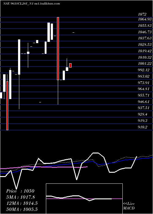  weekly chart Scl9
