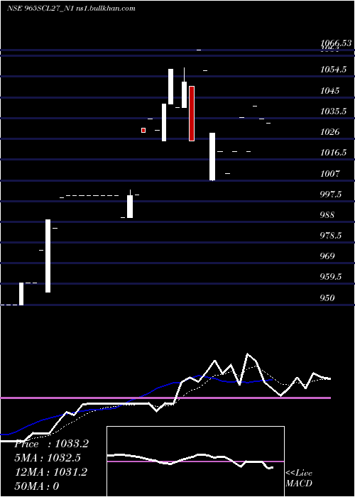  Daily chart Scl9
