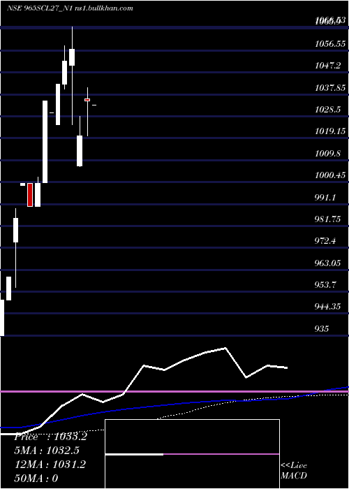  monthly chart Scl9