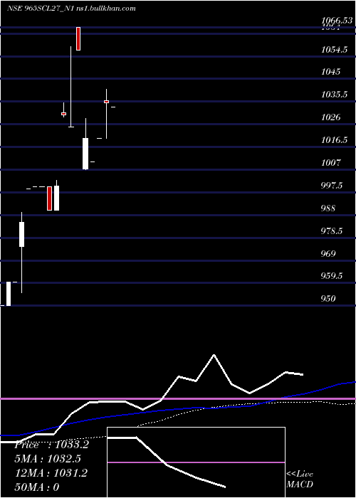  weekly chart Scl9