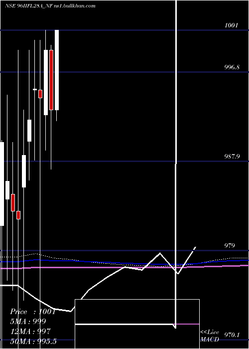  monthly chart UnseRe