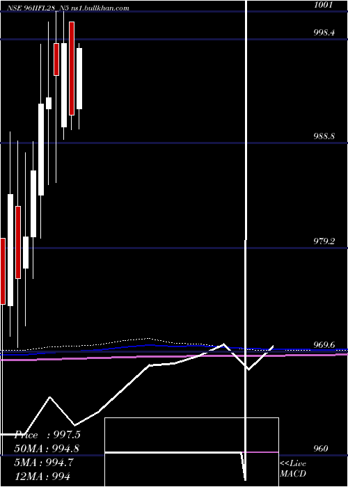  monthly chart UnsecRe