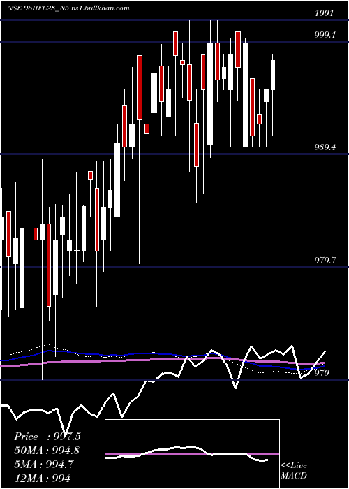  weekly chart UnsecRe