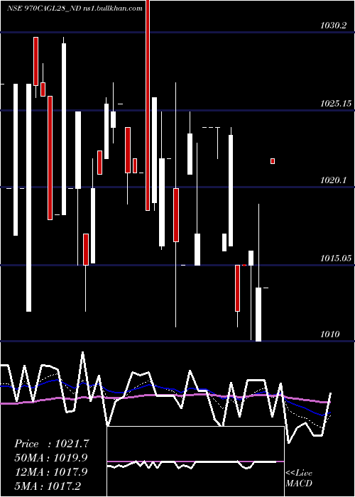  Daily chart SecRe