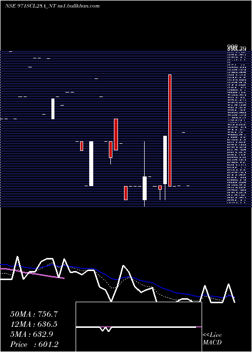  Daily chart SecRe