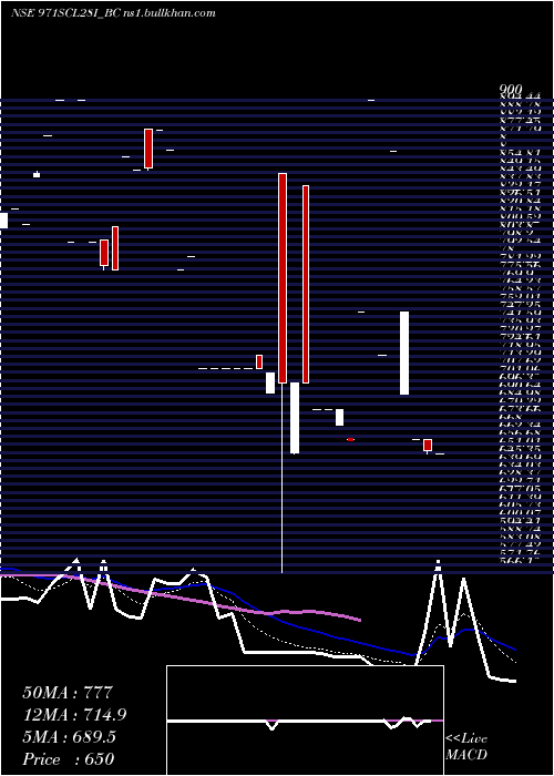  Daily chart SecRe