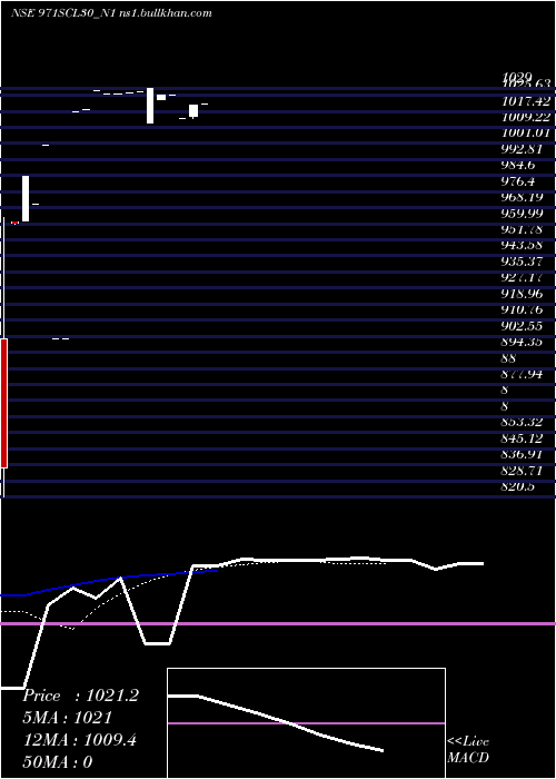  Daily chart Scl9