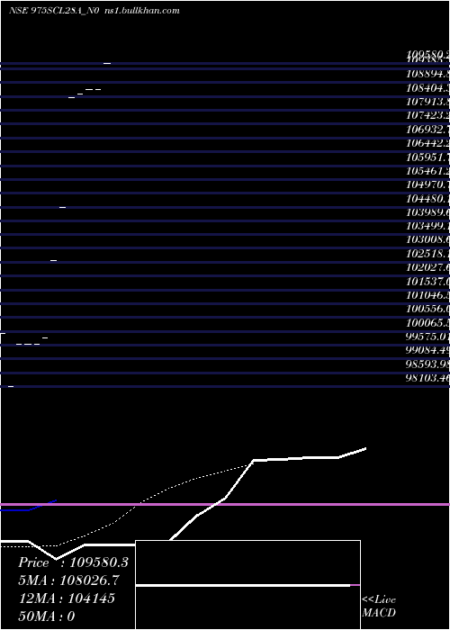  Daily chart Scl9