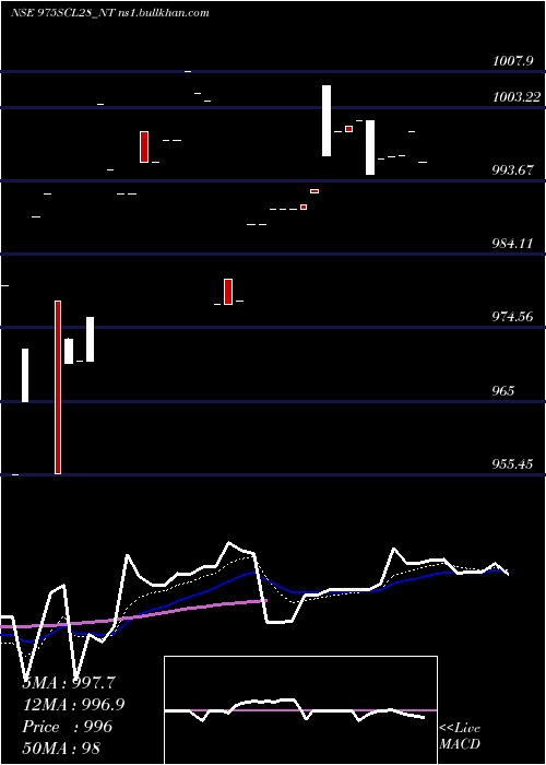  Daily chart SecRe