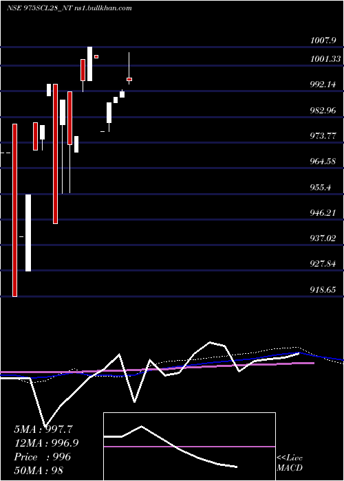  monthly chart SecRe