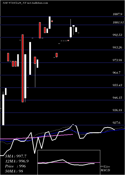  weekly chart SecRe